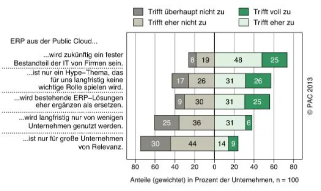 Bild: ERP aus der Public Cloud wird sich erst langfristig in der IT deutscher Unternehmen etablieren