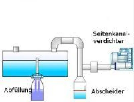Bild: Seitenkanalverdichter - Unterdruck um Flaschen schneller befüllen zu können