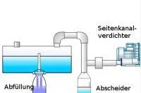 Bild: Seitenkanalverdichter - Unterdruck um Flaschen schneller befüllen zu können