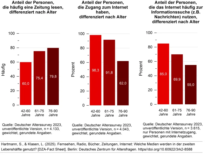 Analoge Medien bleiben gerade auch für ältere Menschen weiterhin sehr wichtig Bild: Analoge Medien bleiben gerade auch für ältere Menschen weiterhin sehr wichtig