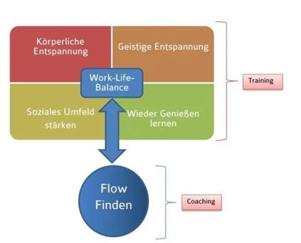 Bild: Neue Kurse in Positivem Stressmanagement