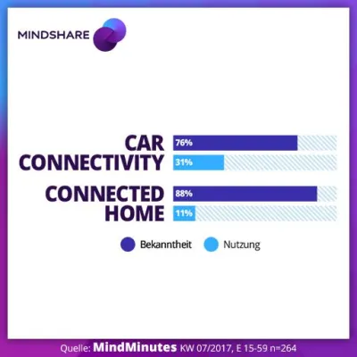 Bild: Mindshare MindMinutes: Alexa, was soll ich anziehen?