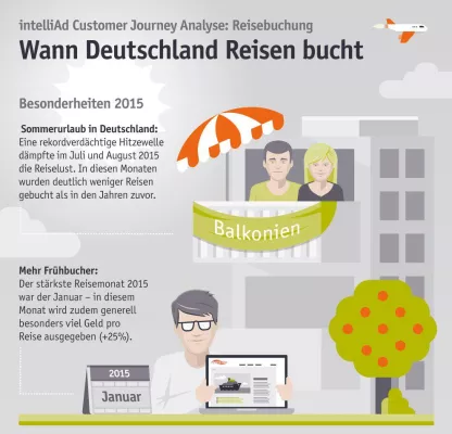 Bild: Durch Frühbucher und Rekordhitze: Januar stärkster Reisebuchungsmonat in 2015