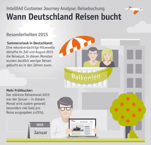 Bild: Durch Frühbucher und Rekordhitze: Januar stärkster Reisebuchungsmonat in 2015