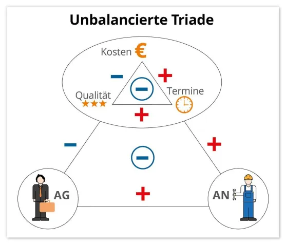 Bild: Warum man Harmonie sät und Konflikt erntet