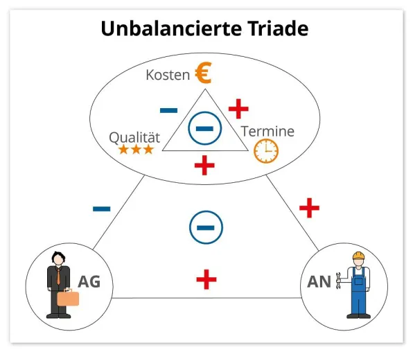Warum man Harmonie sät und Konflikt erntet Bild: Warum man Harmonie sät und Konflikt erntet