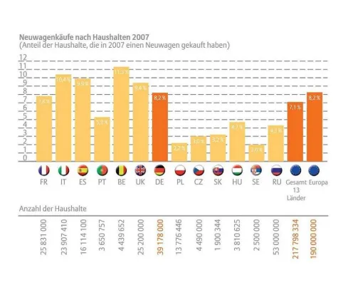 Bild: Dresdner-Cetelem Kreditbank "Europa Konsum-Barometer 2008" - CO2 belastet Autokäufe in Deutschland