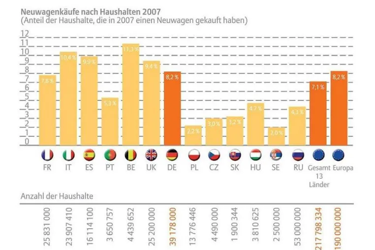 Bild: Dresdner-Cetelem Kreditbank "Europa Konsum-Barometer 2008" - CO2 belastet Autokäufe in Deutschland
