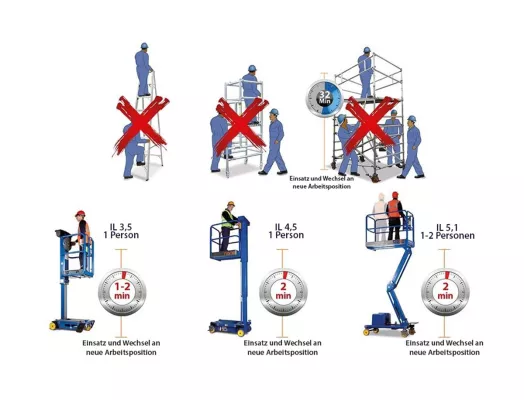 Bild: Indoor-Lift statt Leiter – effizient und effektiv