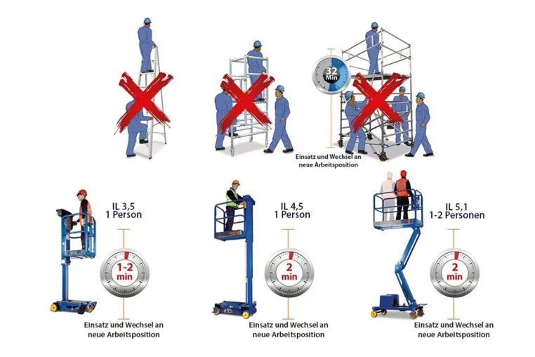 Indoor-Lift statt Leiter – effizient und effektiv Bild: Indoor-Lift statt Leiter – effizient und effektiv