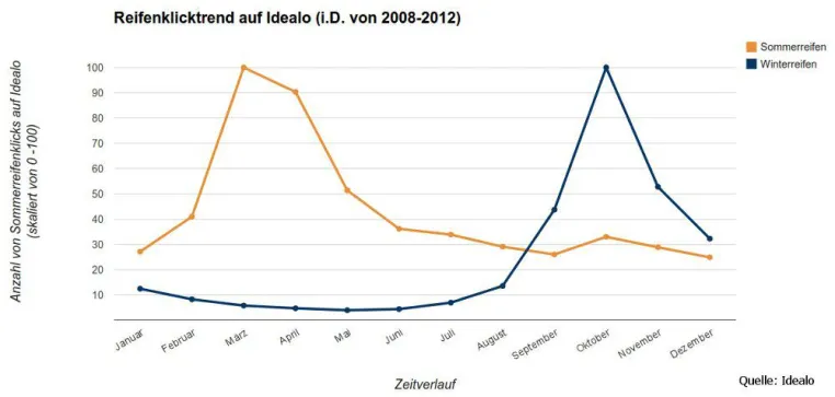Auto & Verkehr Hohe Nachfrage, hoher Preis – Wann lohnt sich der Sommerreifen-Kauf? Bild: Auto & Verkehr Hohe Nachfrage, hoher Preis – Wann lohnt sich der Sommerreifen-Kauf?