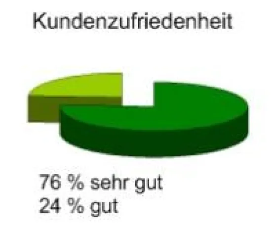 Bild: ibes punktet erneut mit hoher Kundenzufriedenheit