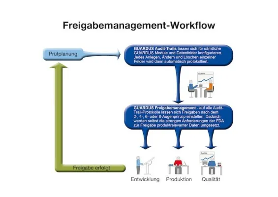 Bild: Effiziente Freigabe- und Änderungsprozesse für die papierlose Prüfplanung