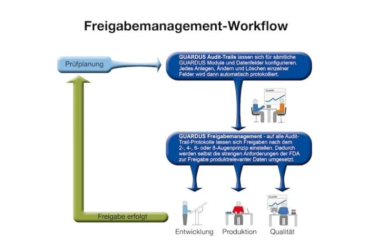 Effiziente Freigabe- und Änderungsprozesse für die papierlose Prüfplanung Bild: Effiziente Freigabe- und Änderungsprozesse für die papierlose Prüfplanung