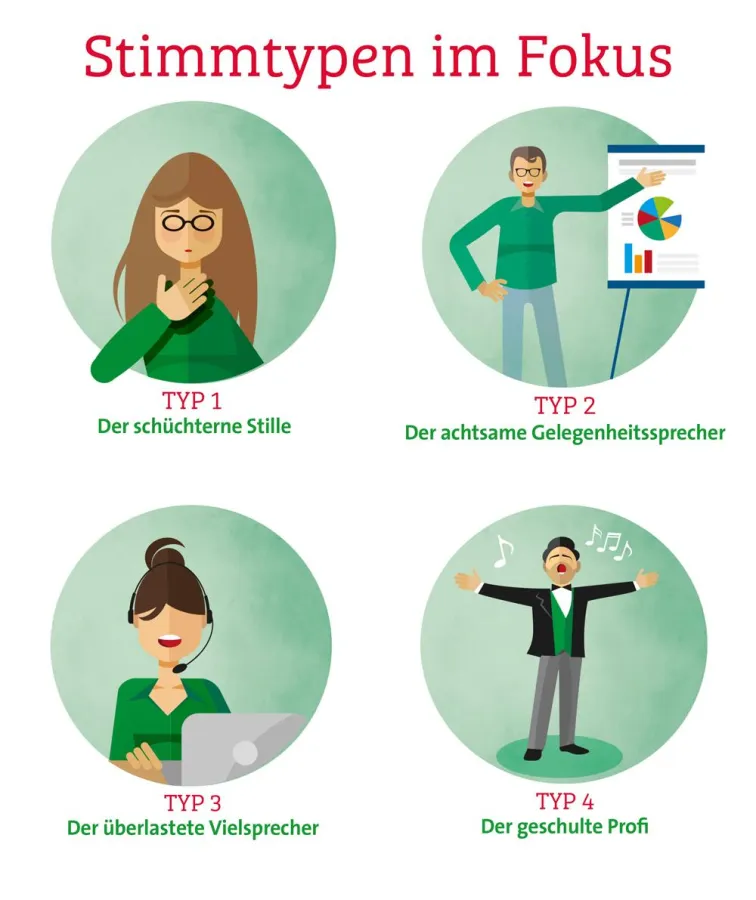 Menschen mit Stimmproblemen lassen sich grob in vier verschiedene Stimmtypen unterscheiden.