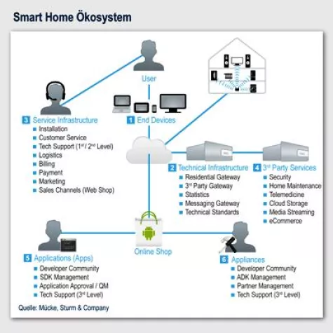 Android@Home - geht das Konzept von Google auf? Bild: Android@Home - geht das Konzept von Google auf?