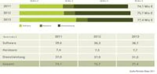 Bild: Pentadoc Marktpotenzialanalyse 2011: Trends, Marktvolumen und Investitionspotenziale für den ECM-Markt