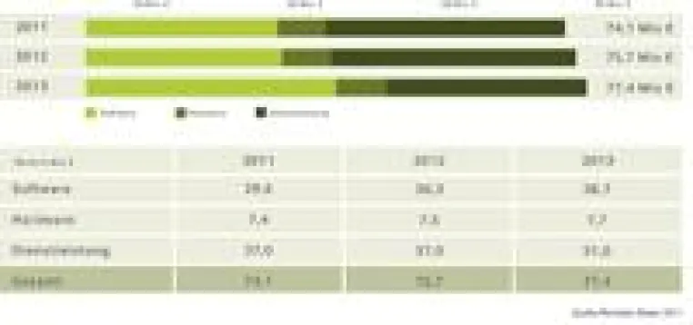 Bild: Pentadoc Marktpotenzialanalyse 2011: Trends, Marktvolumen und Investitionspotenziale für den ECM-Markt