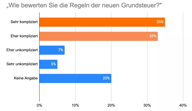 Bild: Umfrage zeigt: Neue Grundsteuerregeln zu kompliziert