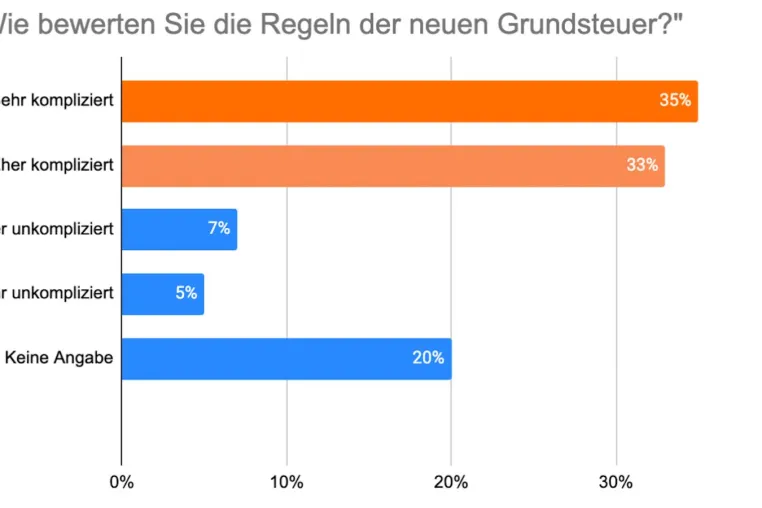 Umfrage zeigt: Neue Grundsteuerregeln zu kompliziert Bild: Umfrage zeigt: Neue Grundsteuerregeln zu kompliziert