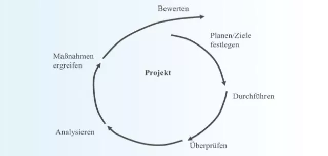 Bild: Universität Hamburg bietet Weiterbildung Projektmanagement, Pro-zessmanagement und Qualitätsmanagement