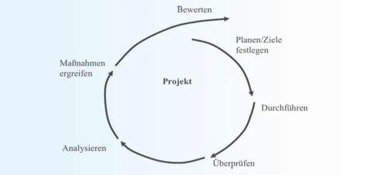 Bild: Universität Hamburg bietet Weiterbildung Projektmanagement, Pro-zessmanagement und Qualitätsmanagement
