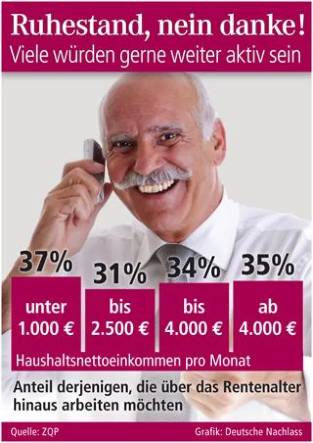 Grafik: Deutsche Nachlass