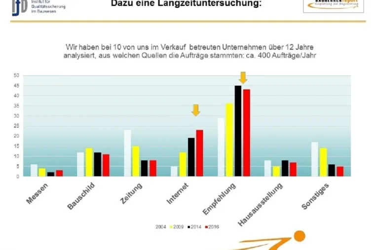Empfehlungsmarketing verbessert Neukundengewinnung im Fertig- und Massivhausbau Bild: Empfehlungsmarketing verbessert Neukundengewinnung im Fertig- und Massivhausbau