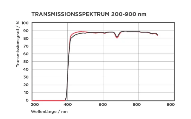 Bild: UV‑undurchlässiges Glas und seine Wirkung im Sonnenspektrum