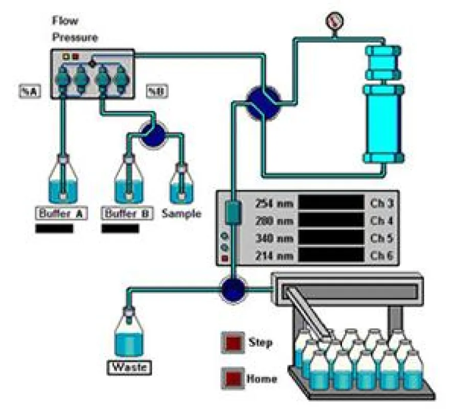 Kronlab - FAT für ein binäres präparatives HPLC-System