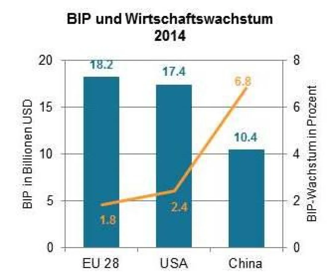 SuP, BIP und Wirtschaftswachstum 2014