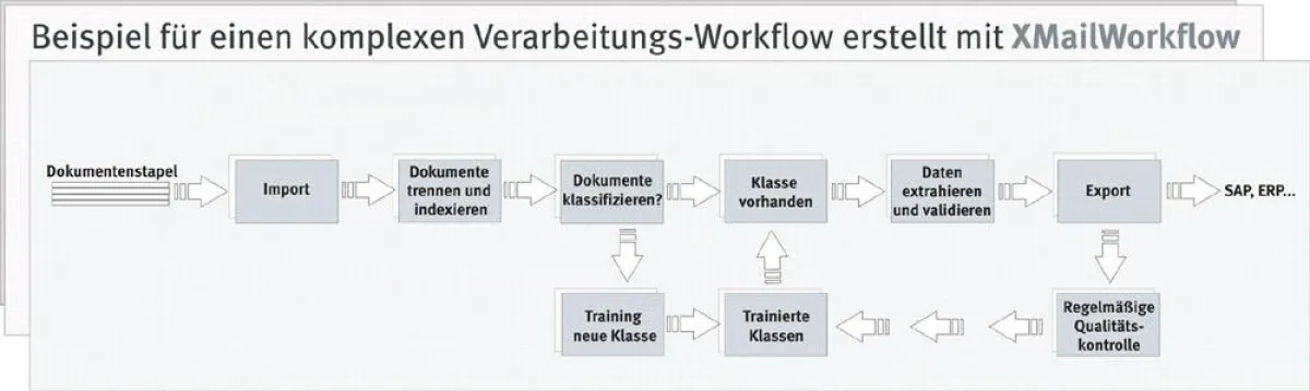 Der Prozess bei XMailWorkflow