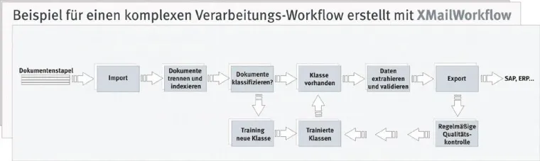 Bild: Kinderleichte Workflowdefinition mit XMailWorkflow