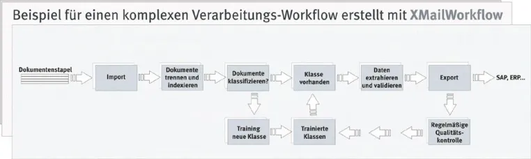Kinderleichte Workflowdefinition mit XMailWorkflow Bild: Kinderleichte Workflowdefinition mit XMailWorkflow