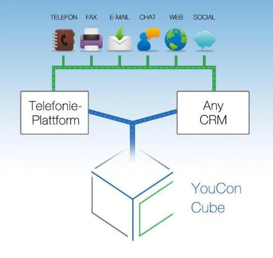 YouCon Cube für nahtlose Integration von Big Data und Kommunikationsanwendungen Bild: YouCon Cube für nahtlose Integration von Big Data und Kommunikationsanwendungen