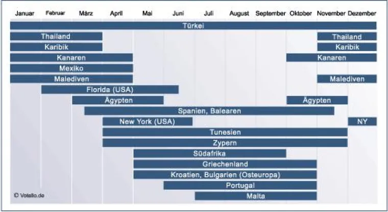 Bild: Gewusst wohin zu welcher Reisezeit – Votello.de