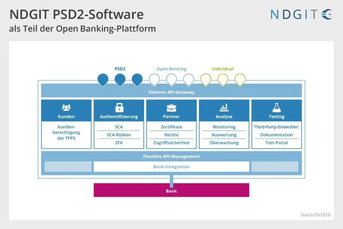 Infografik zur NDGIT PSD2-Software