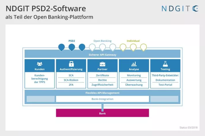 Bild: Bank für Sozialwirtschaft entscheidet sich für die PSD2-Software von NDGIT