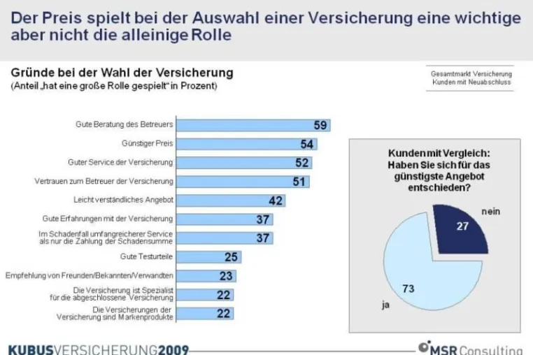 Bild: Die Qual der Wahl - Entscheidungskriterien für eine neue Versicherung