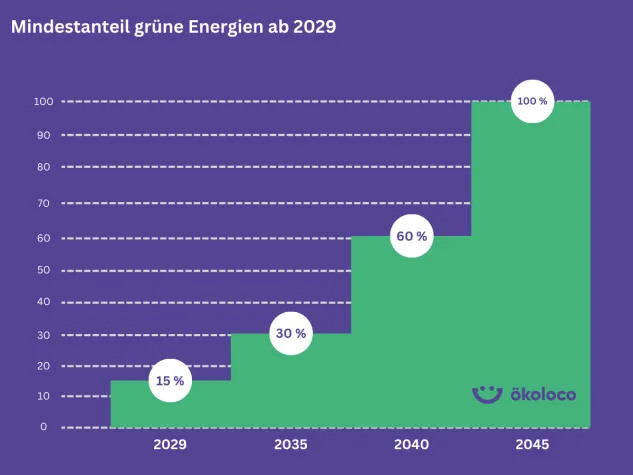 Bild: Klartext statt Juristendeutsch: Ökoloco macht neues Heizungsgesetz verständlich