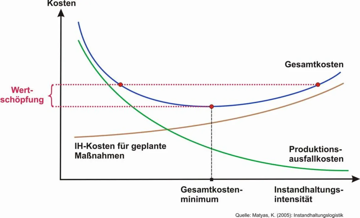 Kostenfunktion der wertschöpfungsorientierten Instandhaltung