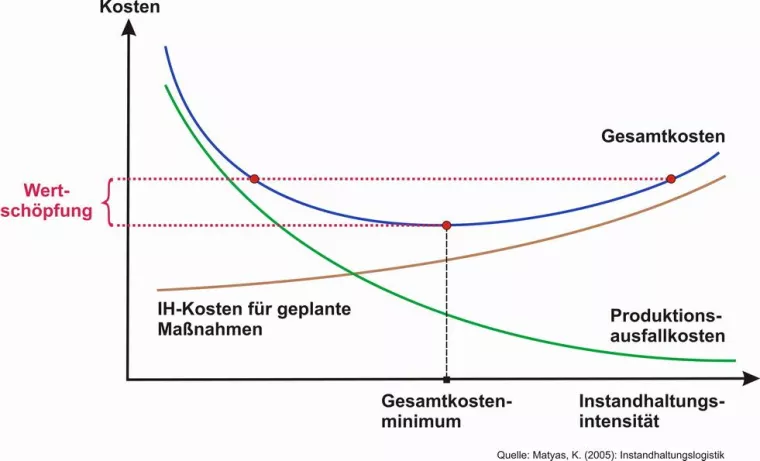 Bild: Instandhaltung kostet – Ausfälle kosten mehr