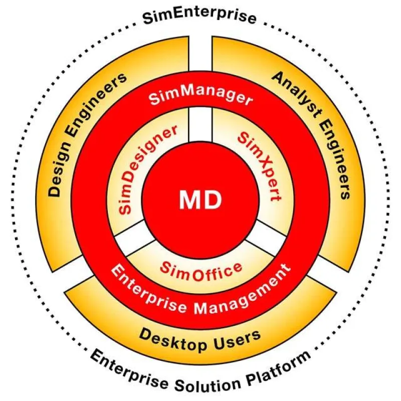 SimEnterprise von MSC.Software
