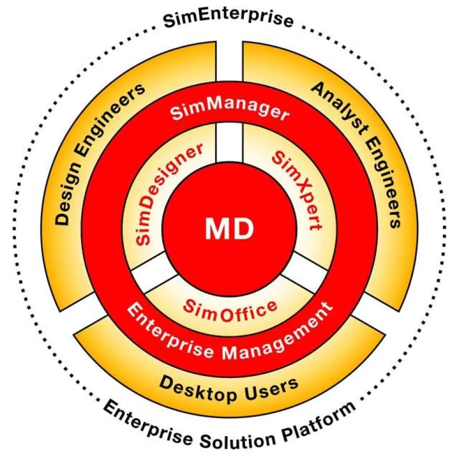 SimEnterprise von MSC.Software
