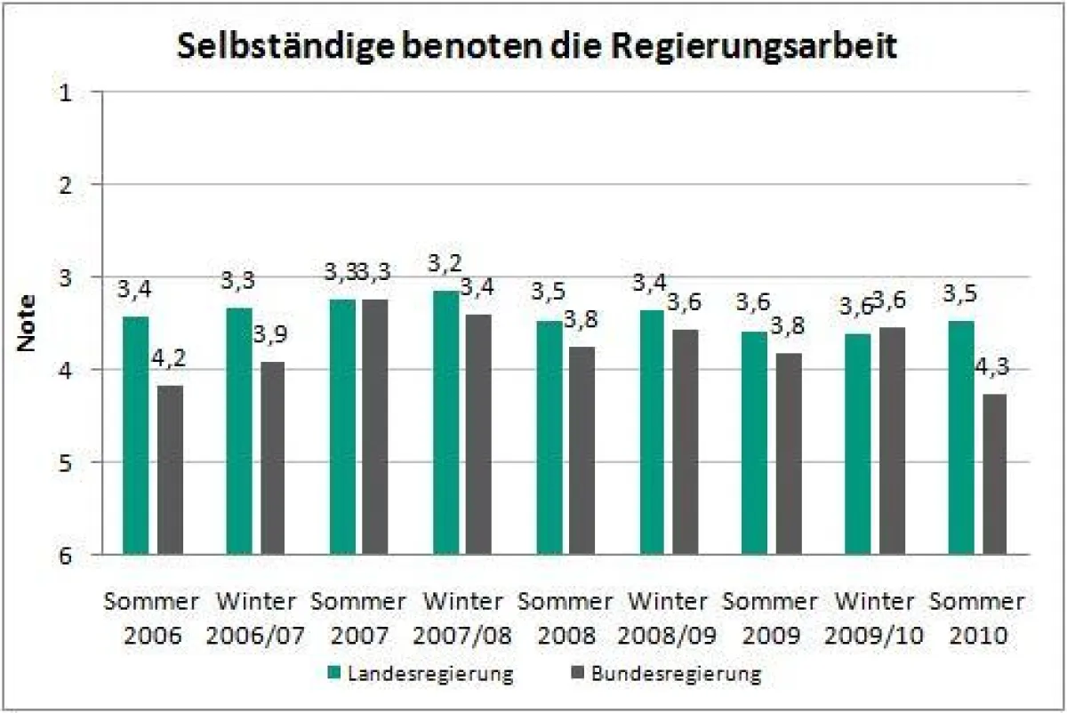 Selbstständige benoten die Regierungsarbeit in Bund und Land