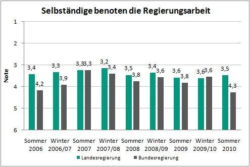 Bild: Selbstständige benoten Politik: Versetzungsgefahr für die Bundesregierung