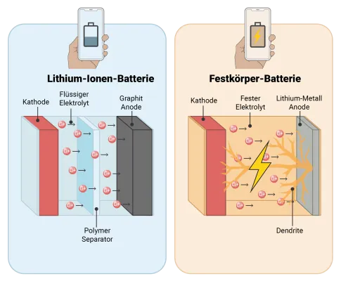 Bild: Warum kommt es zu Kurzschlüssen in Festkörper-Batterien?