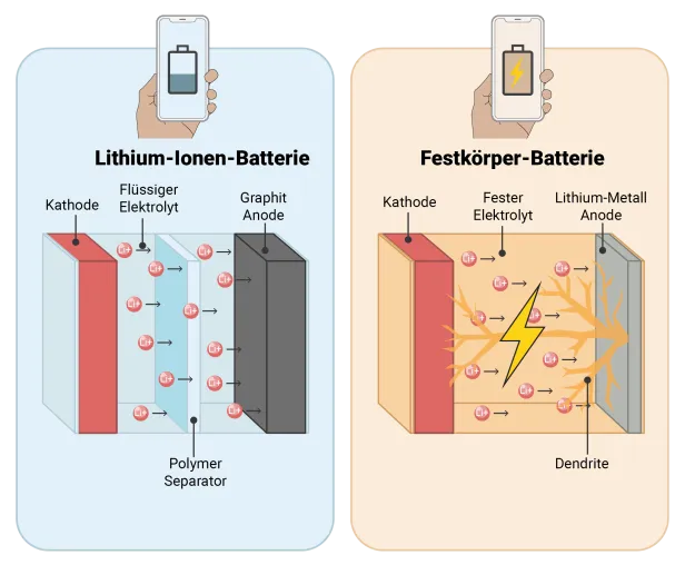 Bild: Warum kommt es zu Kurzschlüssen in Festkörper-Batterien?