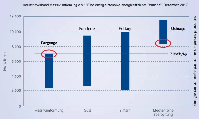 Präzisionsschmiedeteile – weniger Materialeinsatz, niedrigerer Energiebedarf bei Herstellung und Zerspanung Bild: Präzisionsschmiedeteile – weniger Materialeinsatz, niedrigerer Energiebedarf bei Herstellung und Zerspanung