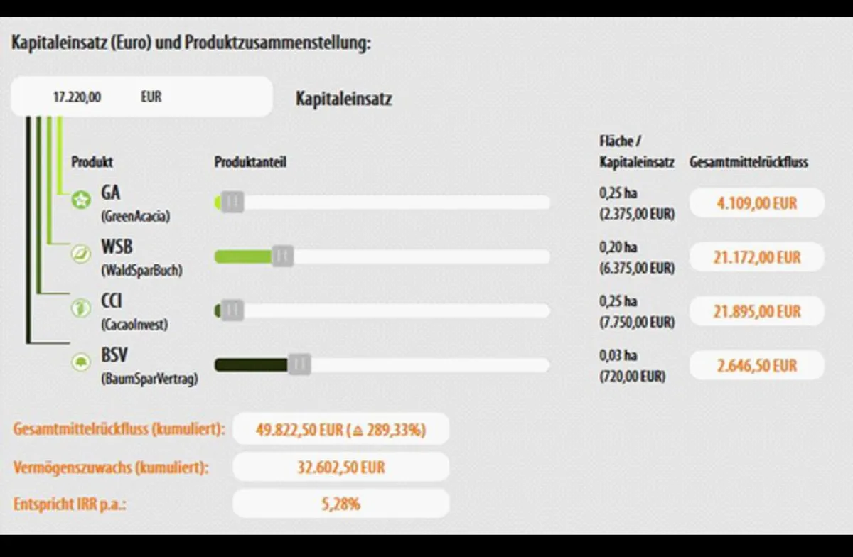 Waldinvestments nach individuellen Wünschen gestaltbar: Der WaldMixer